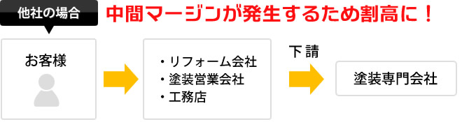 中間マージンが発生するため割高に！