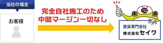 完全自社施工のため中間マージン一切なし